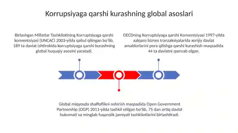 Korrupsiyaga qarshi kurashdajahontajribasi 3