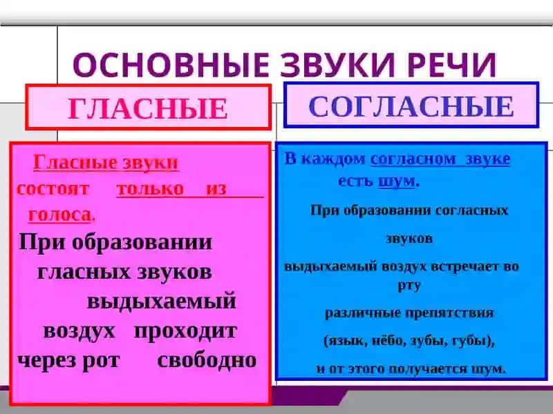 Фонетика. Алфавит русского языка. Гласные и согласные звуки современного русского языка 3
