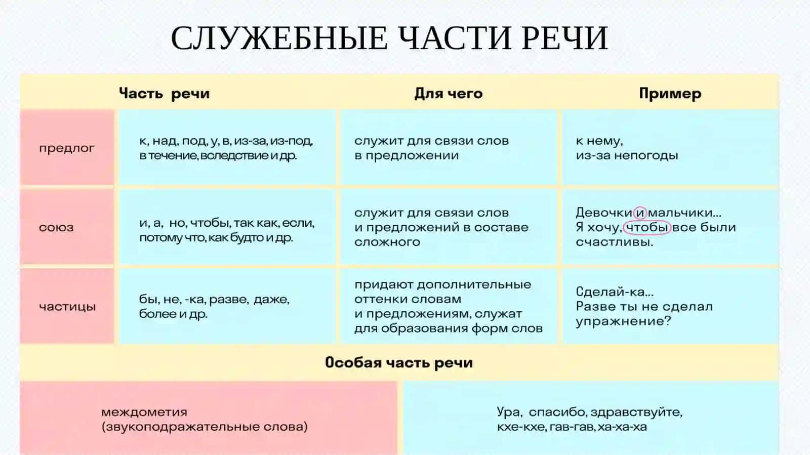 СЛУЖЕБНЫЕЧАСТИ РЕЧИ. СОЮЗЫ. ПРЕДЛОГИ.ЧАСТИЦЫ 3