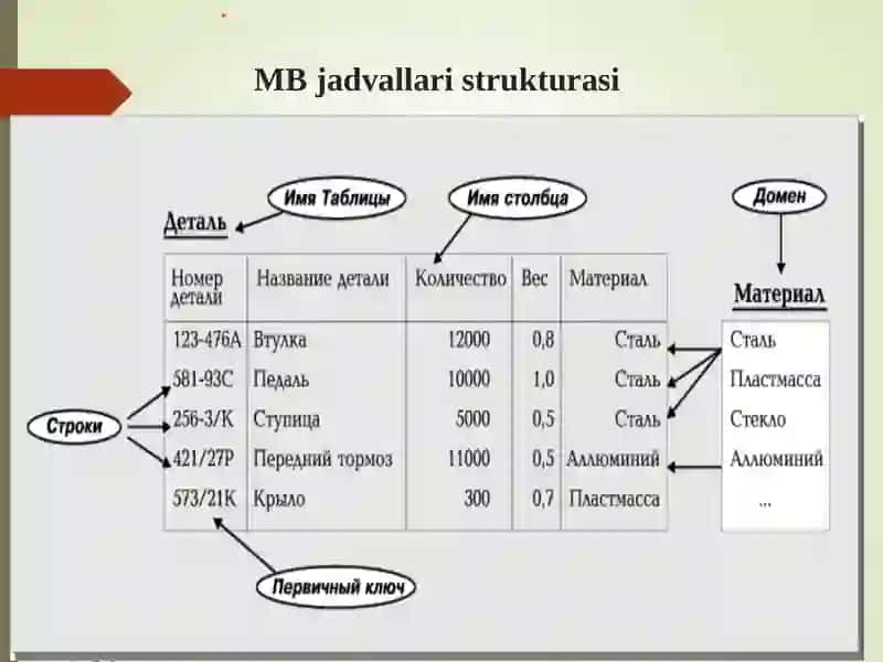Relyatsion modelining asosiy tushunchalari 3
