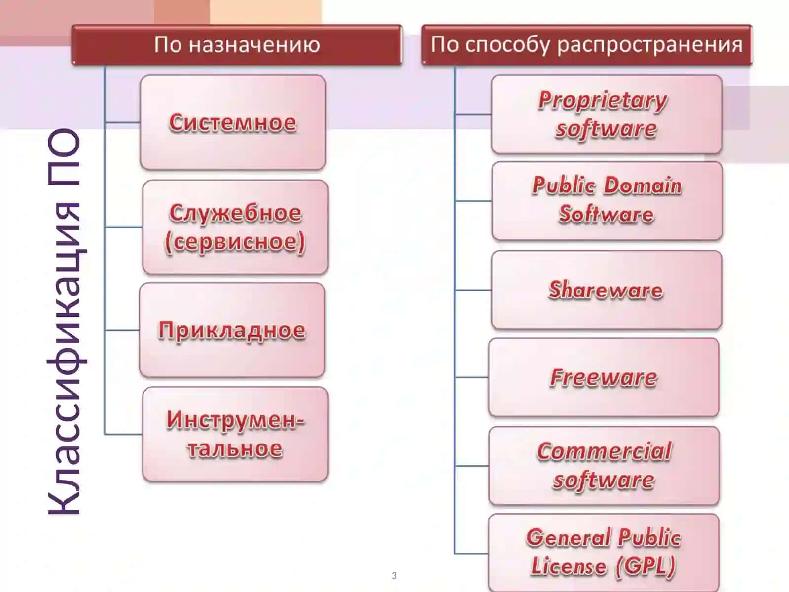Программное обеспечение ПК 3