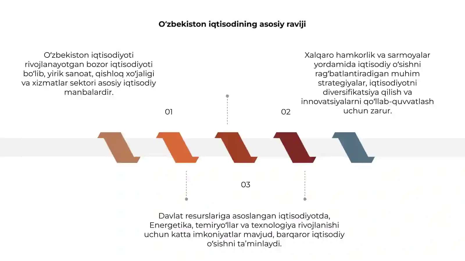 Oʻzbekiston iqtisodiyoti 3