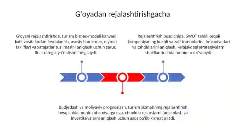 Turistik xizmatlarning hayotiy davri 3