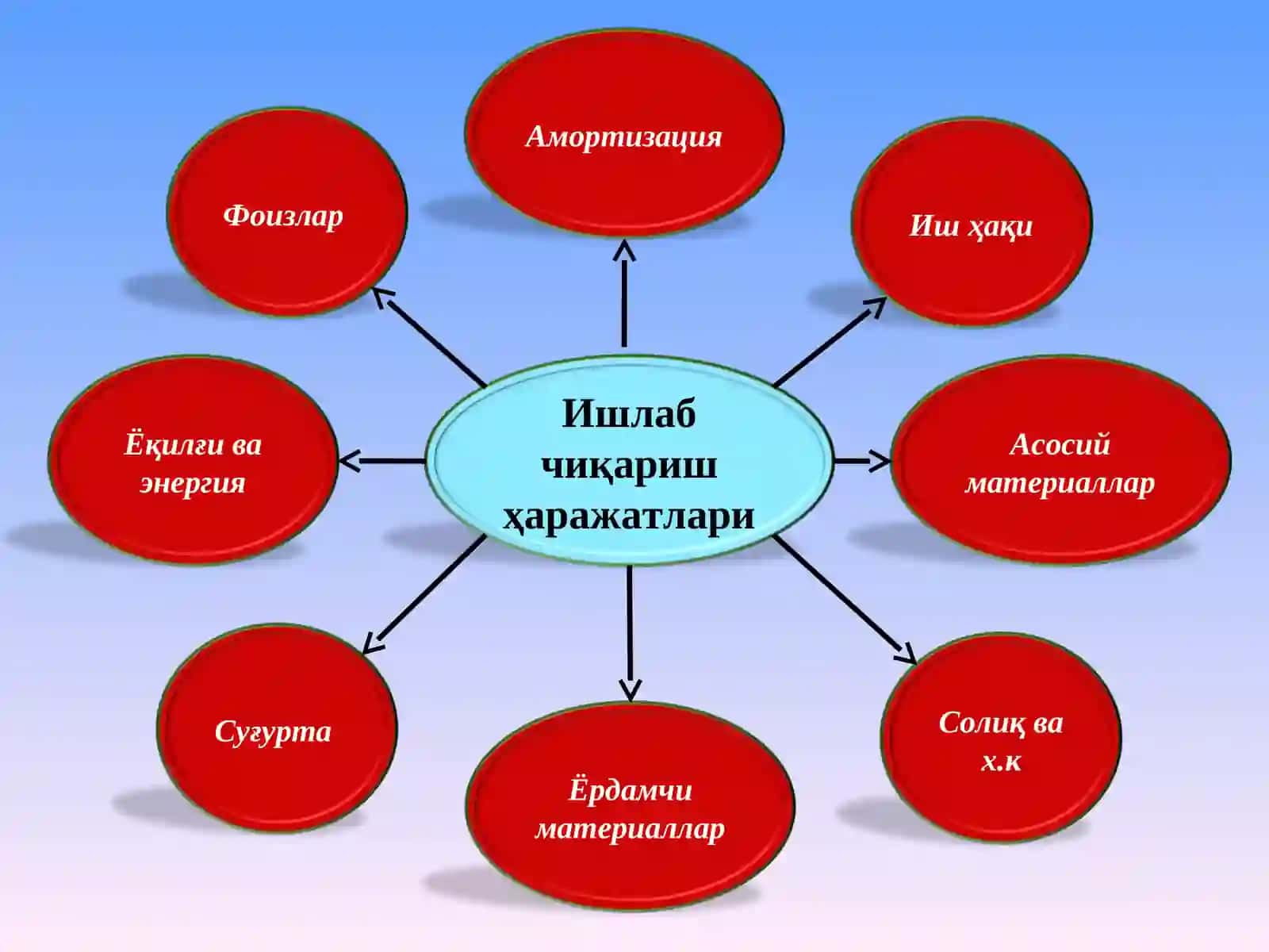Ишлаб чиқариш ҳаражатлари 3