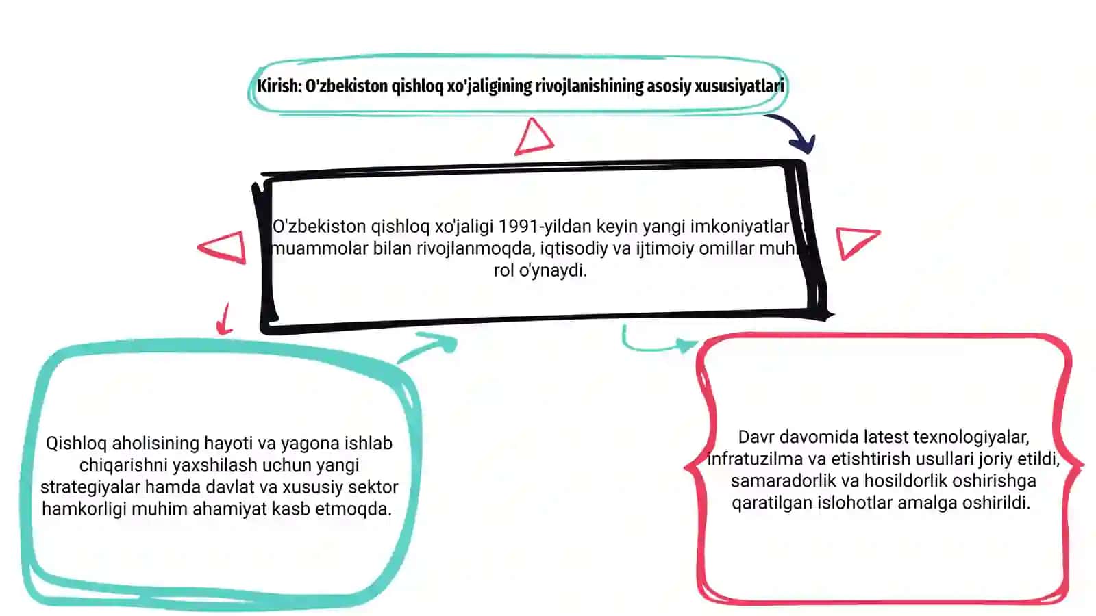 O'zbekistonda qishloq xo'jaligining rivojlanishi (1991-2025) 3