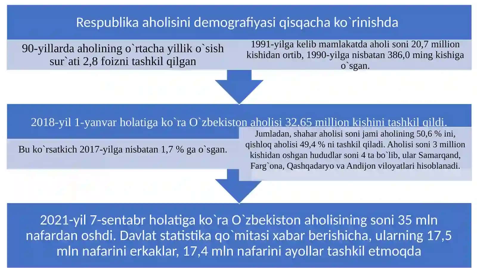 Oʻzbekiston Respublikasidagi ijtimoiy oʻzgarishlar 3