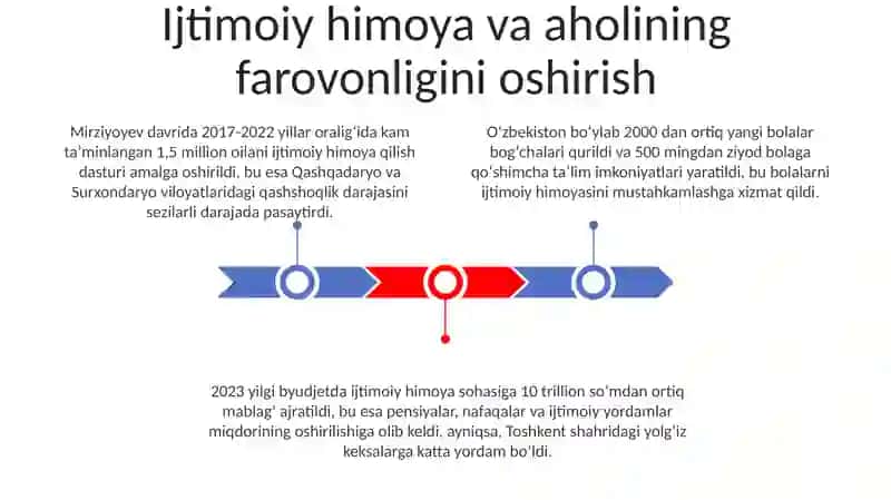 Prezident Sh.Mirziyoyev rahbarligi va tashabbusi ostida amalga oshirilayotgan islohotlar 3