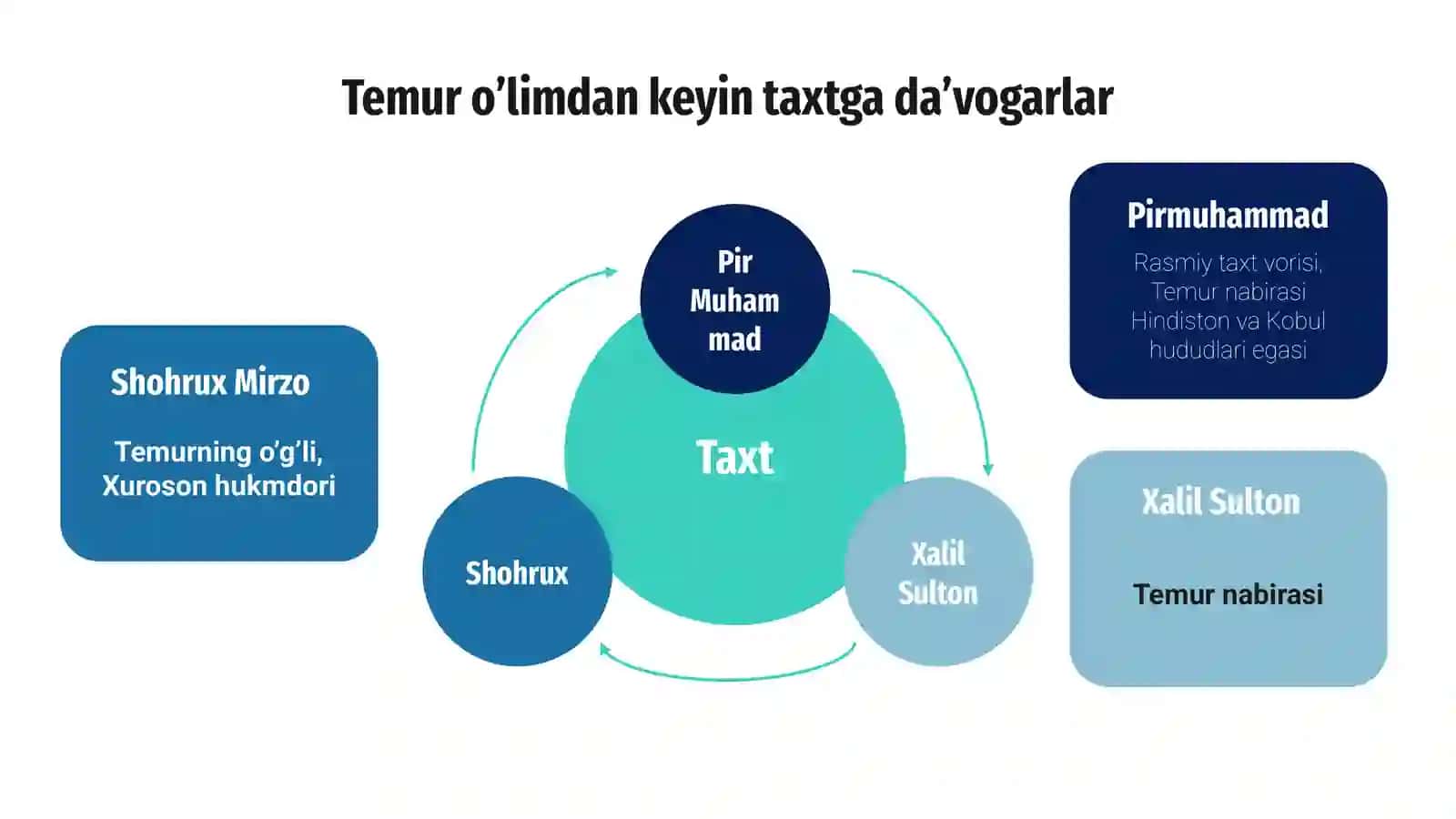 Temuriylar davrida Movarounnahr va Xuroson 3
