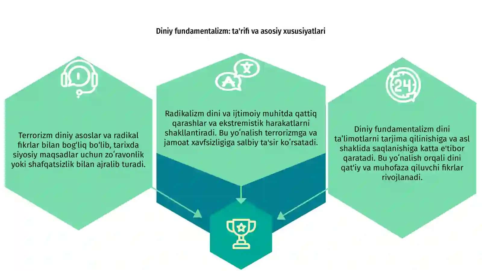 Diniy fundamentalizm, radikalizm va terrorizm 3