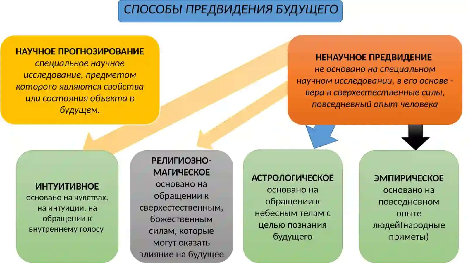 ОБЩЕСТВОБУДУЩЕГО: основные философские концепты 3