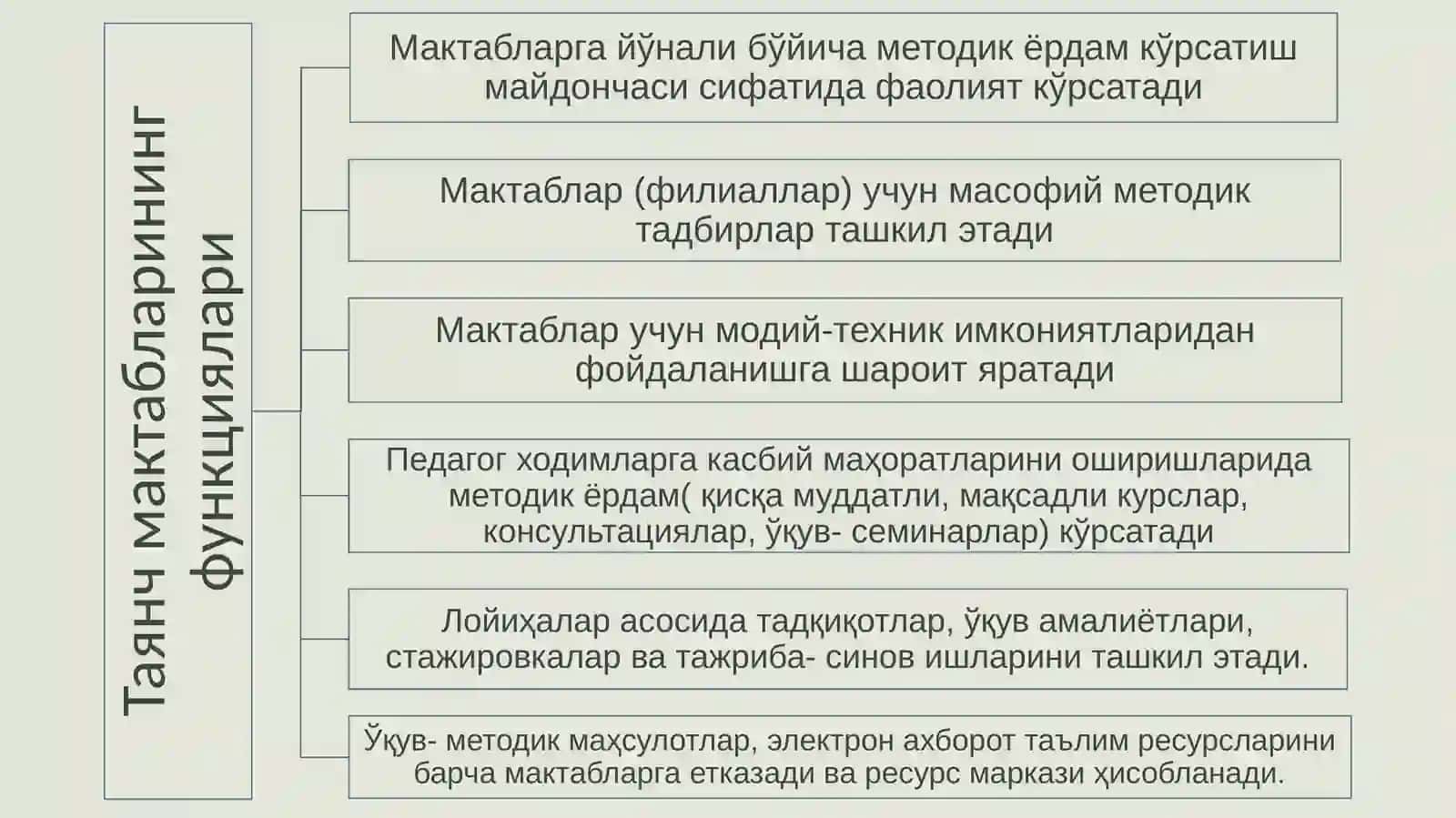 Фанйўналишларибўйичатаянч мактаблари фаолиятини ташкилэтишда методистларнинг вазифалари тўғрисида 3