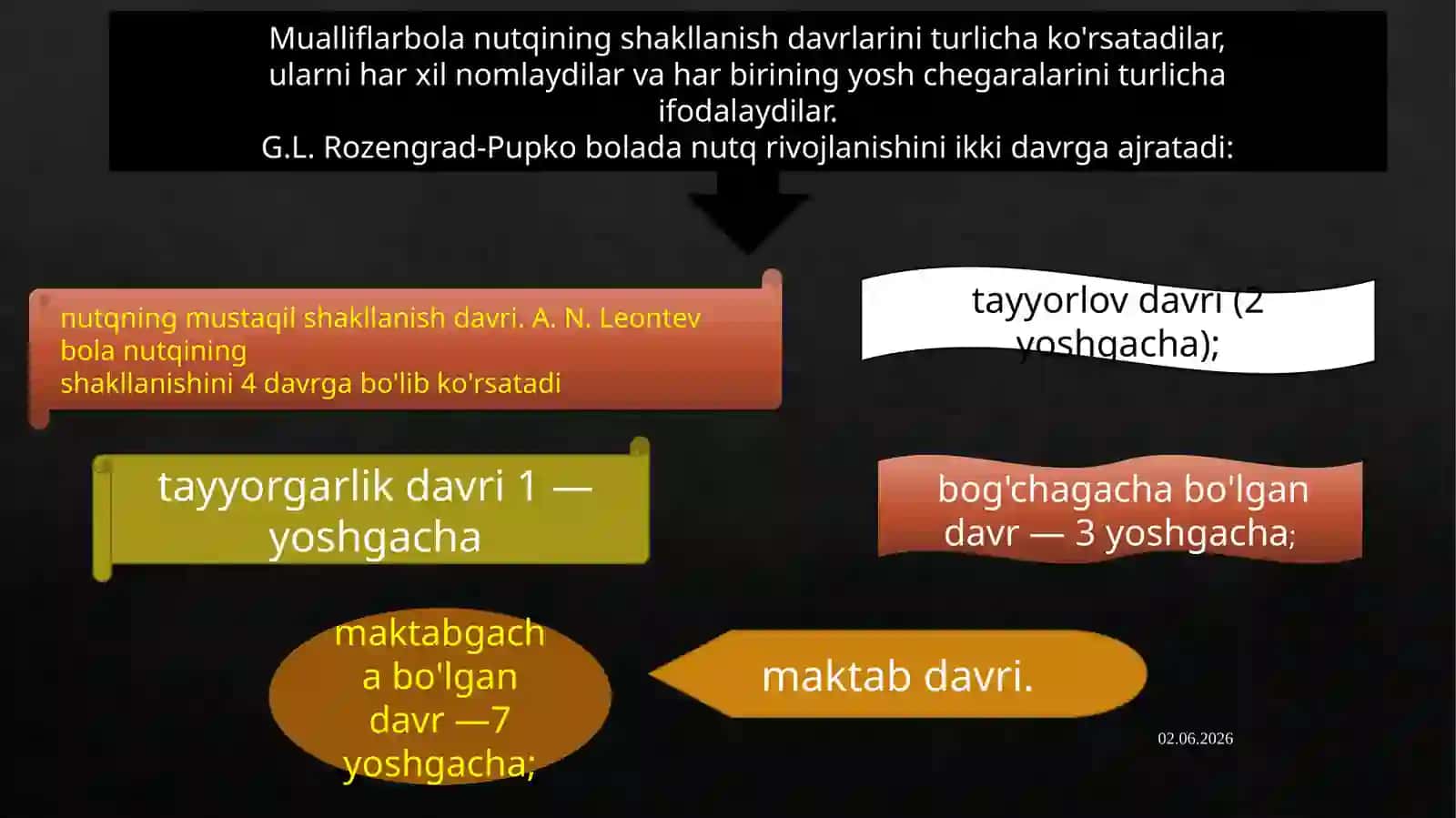 Gu-gul ash-jarayonining davrlari 3