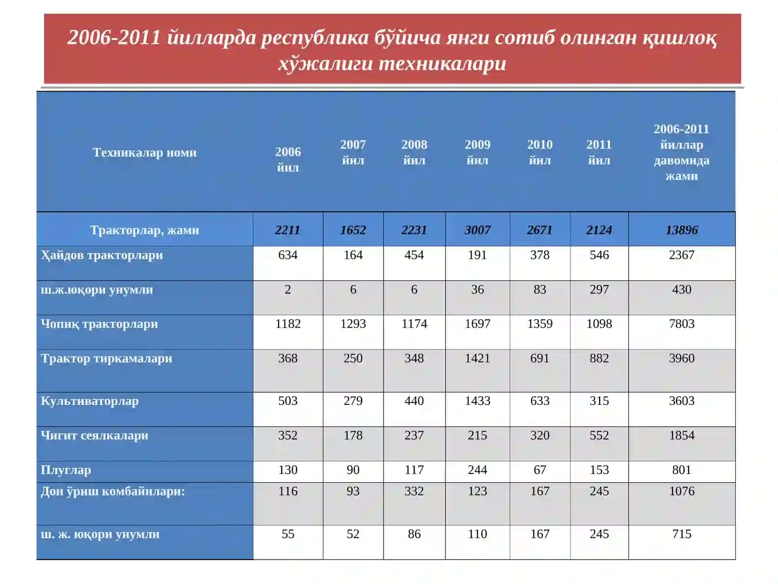 "АГРАР СОҲАНИ ЯНГИ ТЕХНИКА ВА ТЕХНОЛОГИЯЛАР АСОСИДА РИВОЖЛАНТИРИШ ЙЎЛЛАРИ" мавзуси 3