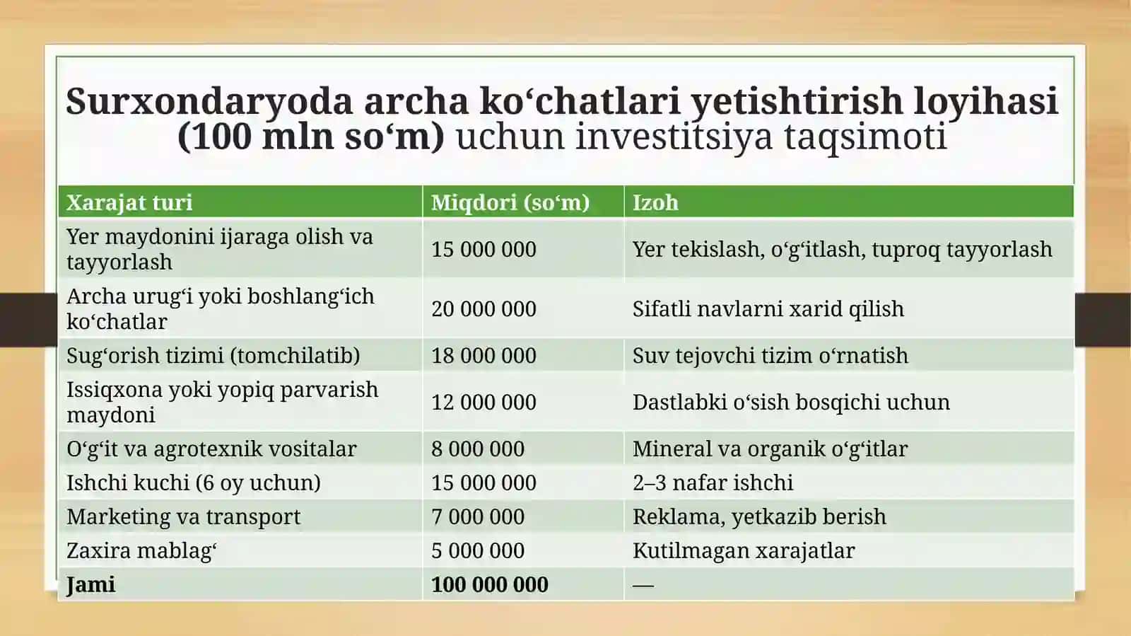 (100 millionlik loyiha ishi)  Surxondaryohududida archa ko‘chatlarini yetishtirish Loyihasi 3