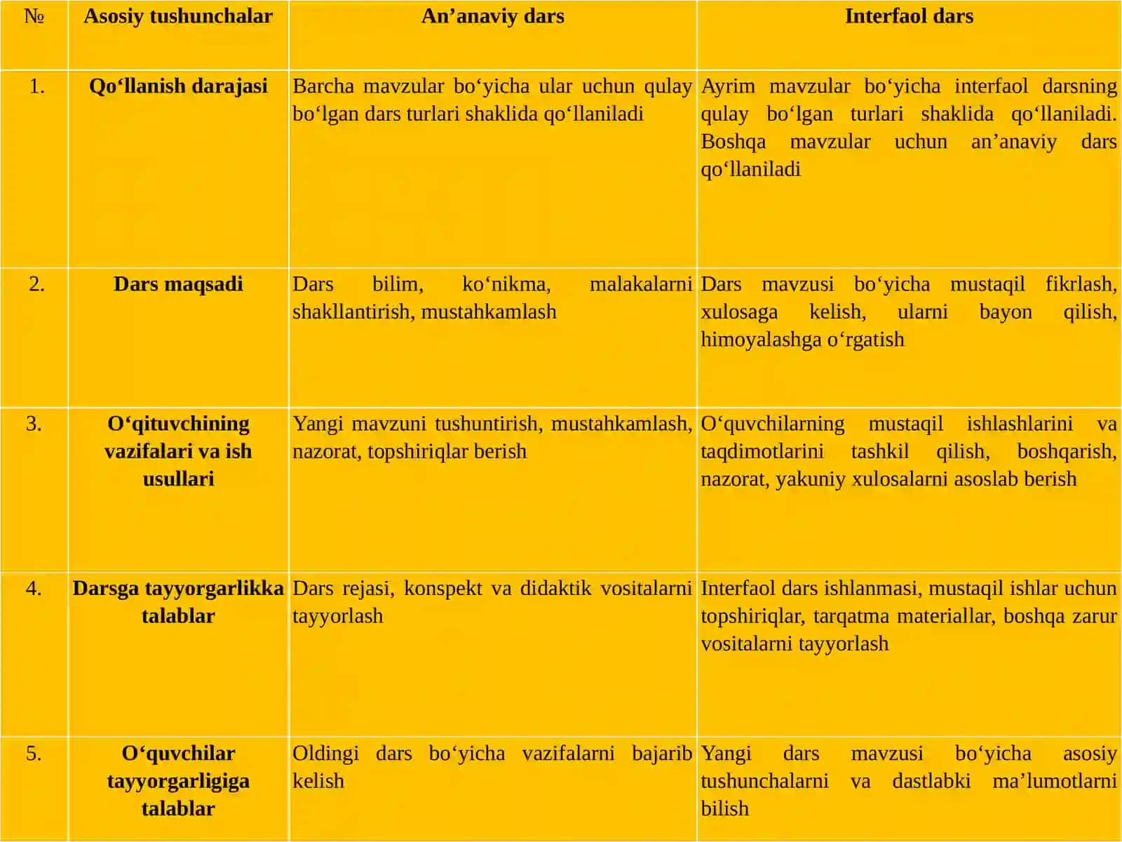 Interfaol ta’lim metodlarini qo’llash amaliyoti 3