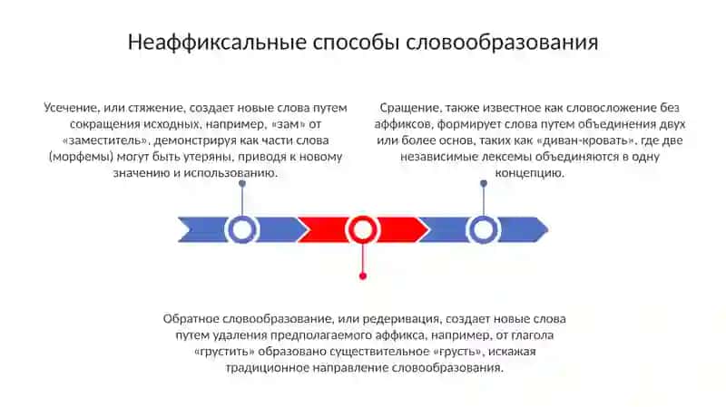 Неаффиксальные способы образования слов. Морфонологические явления словообразования 3