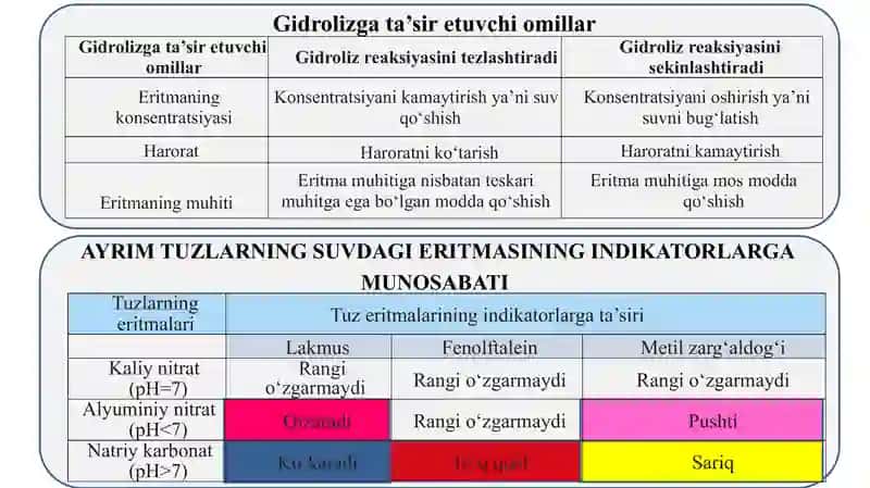 Tuzlar eritmalarining gidrolozi 3