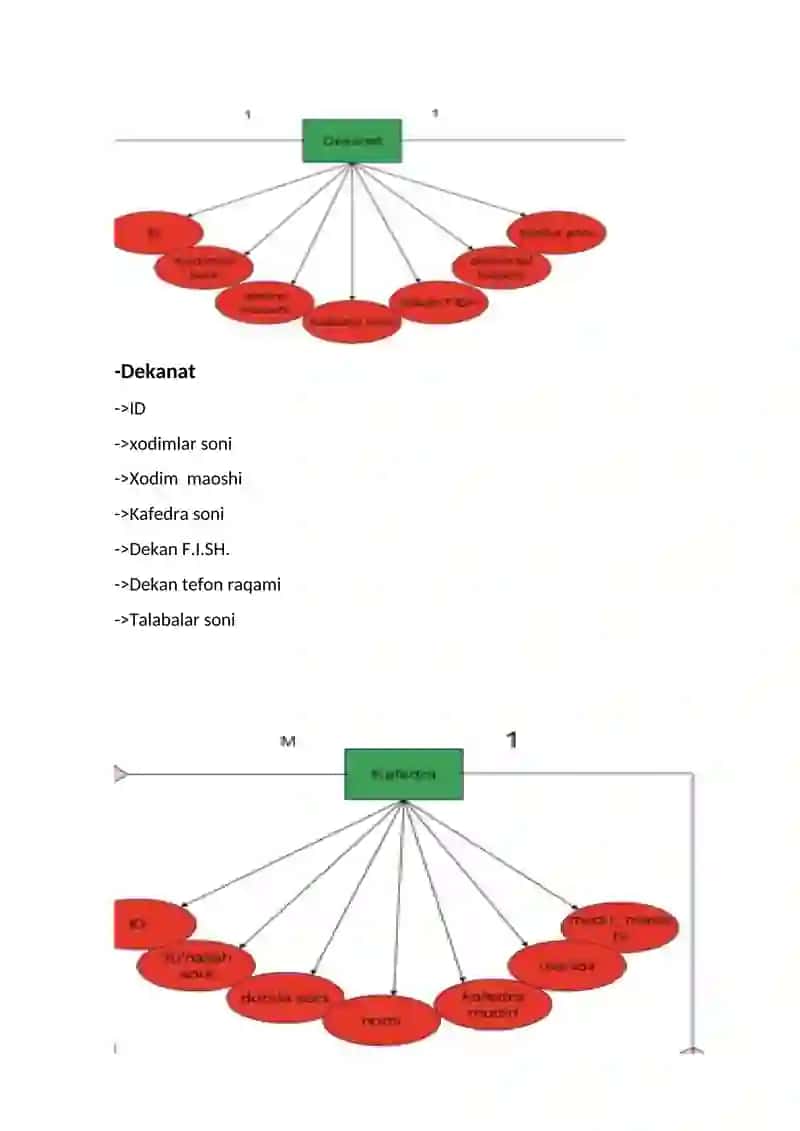 “Dekanat” mavzusi bo‘yicha ER diagramma yaratish. 3