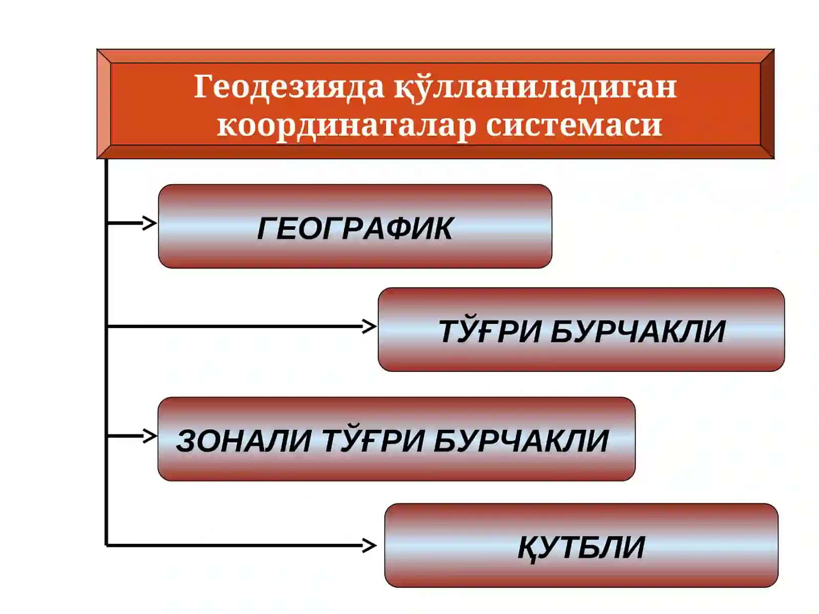 Геодезияда қўлланиладиган координаталар ва баландликлар тизими 3