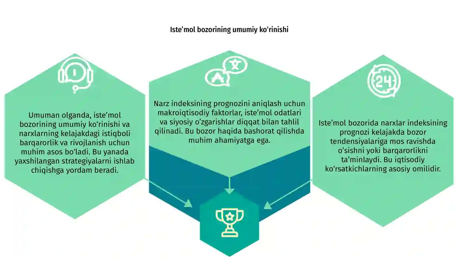 Iste’mol bozorida narxlar indeksining prognozi 3