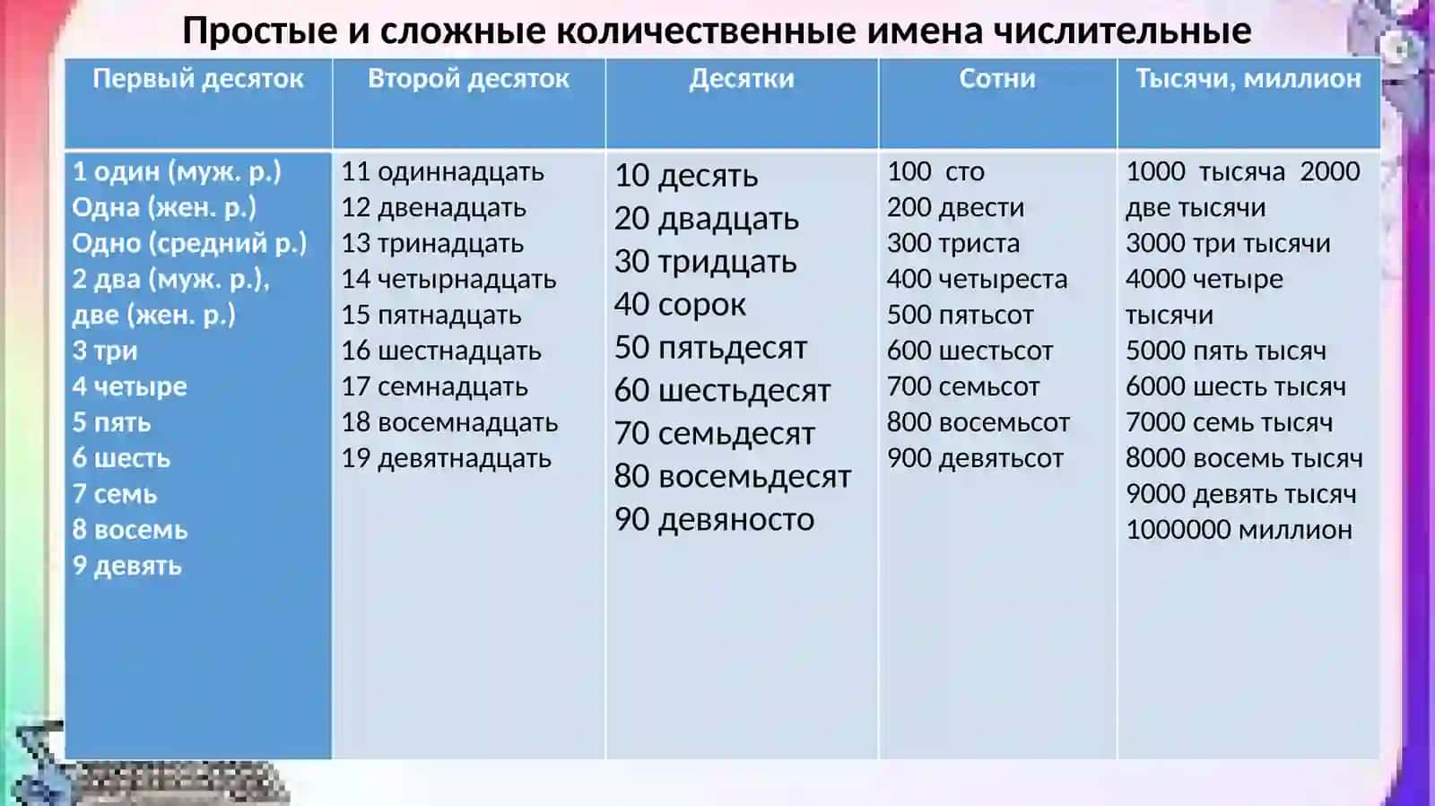 Имя числительное 3