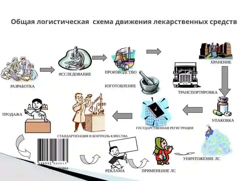 Организация работы маркетинговых каналов товаров аптечного ассортимента 3