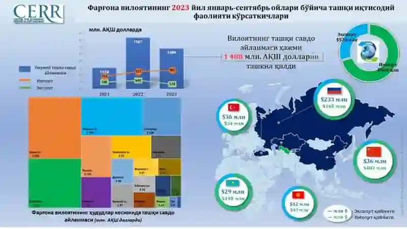 O‘zbekiston raspublikasining Farg`ona viloyati kesimidagi statistik ma’lumotlar, asosiy iqtisodiy ko‘rsatkichlari 3