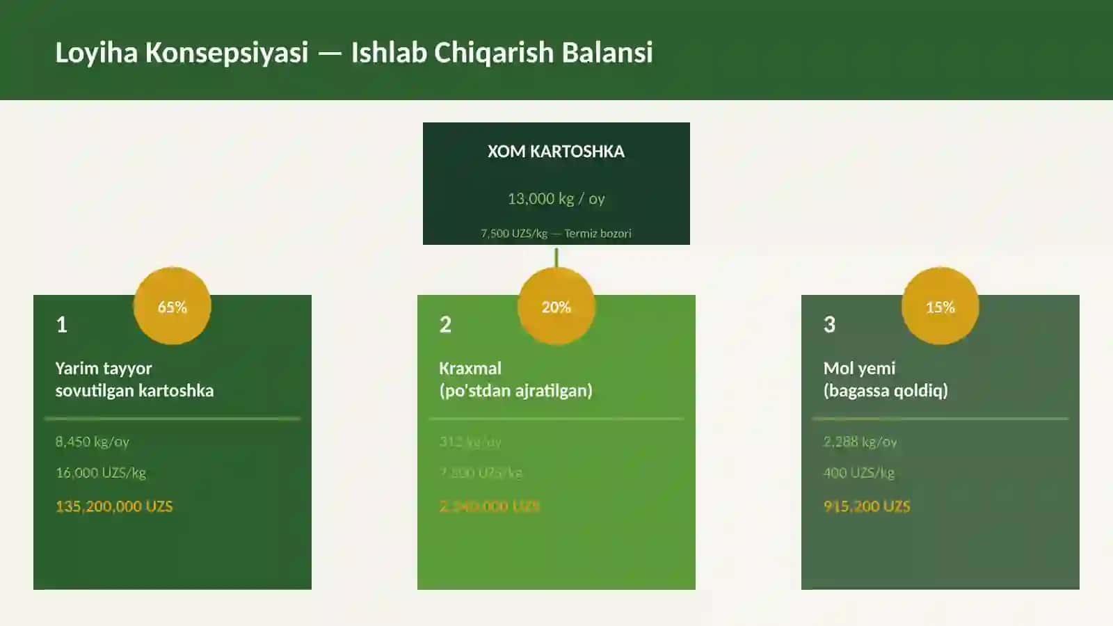 (100 millionlik loyiha ishi)  Kartoshka 3