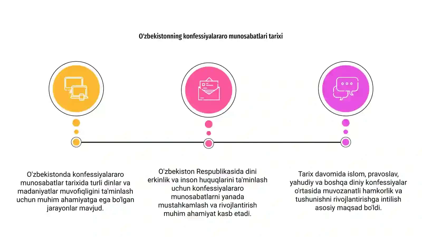 O'zbekiston konfessiyalararo munosabatlari tarixi 3