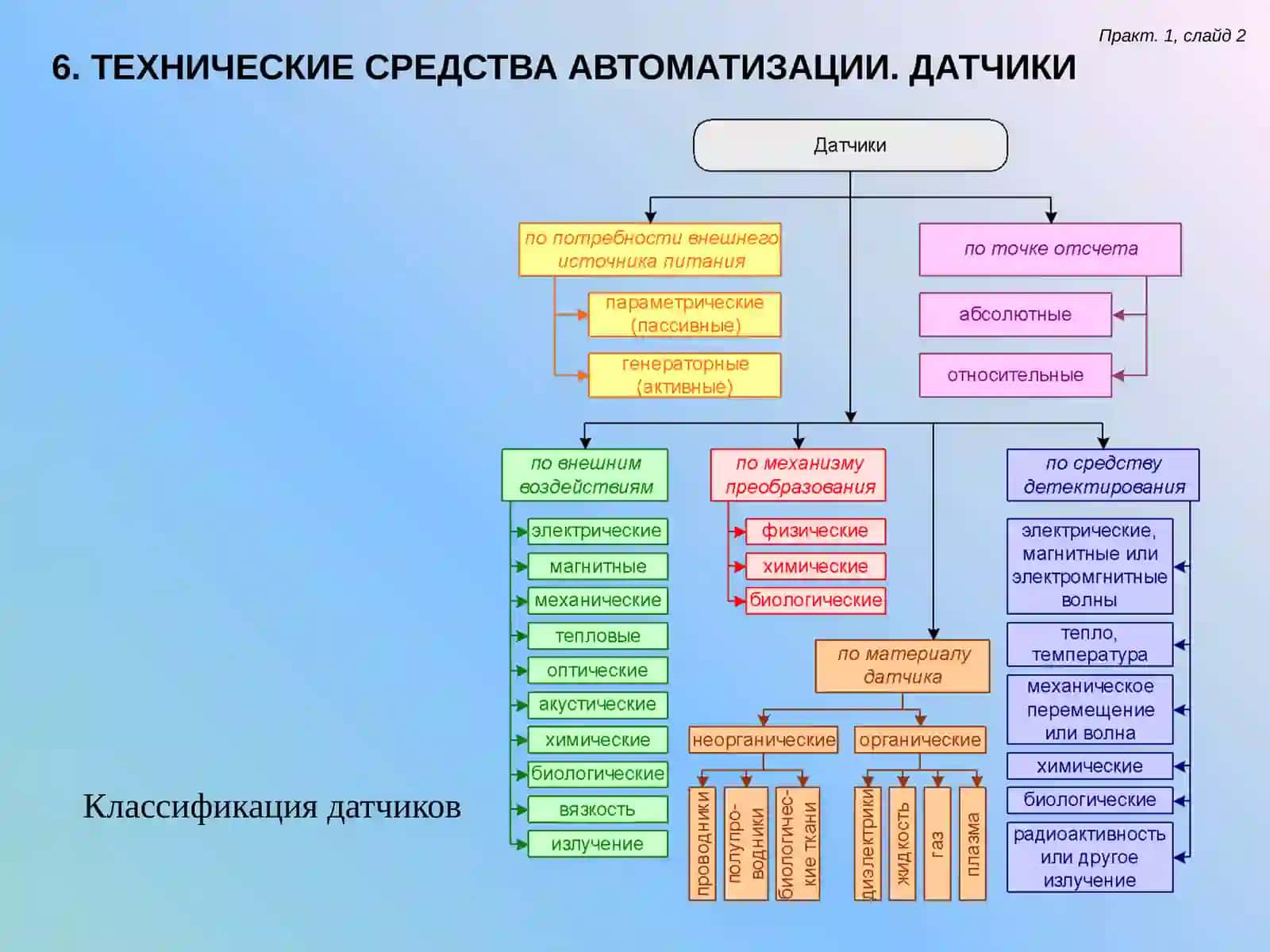 ТЕХНИЧЕСКИЕ СРЕДСТВА АВТОМАТИЗАЦИИ. ДАТЧИКИ 3