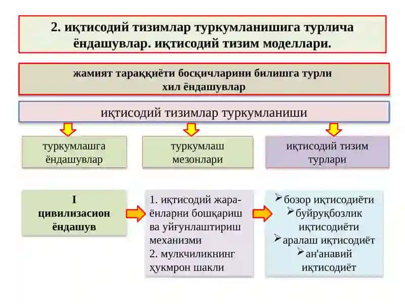 Иқтисодий тизим моделлари ва мулкчилик тизим 3
