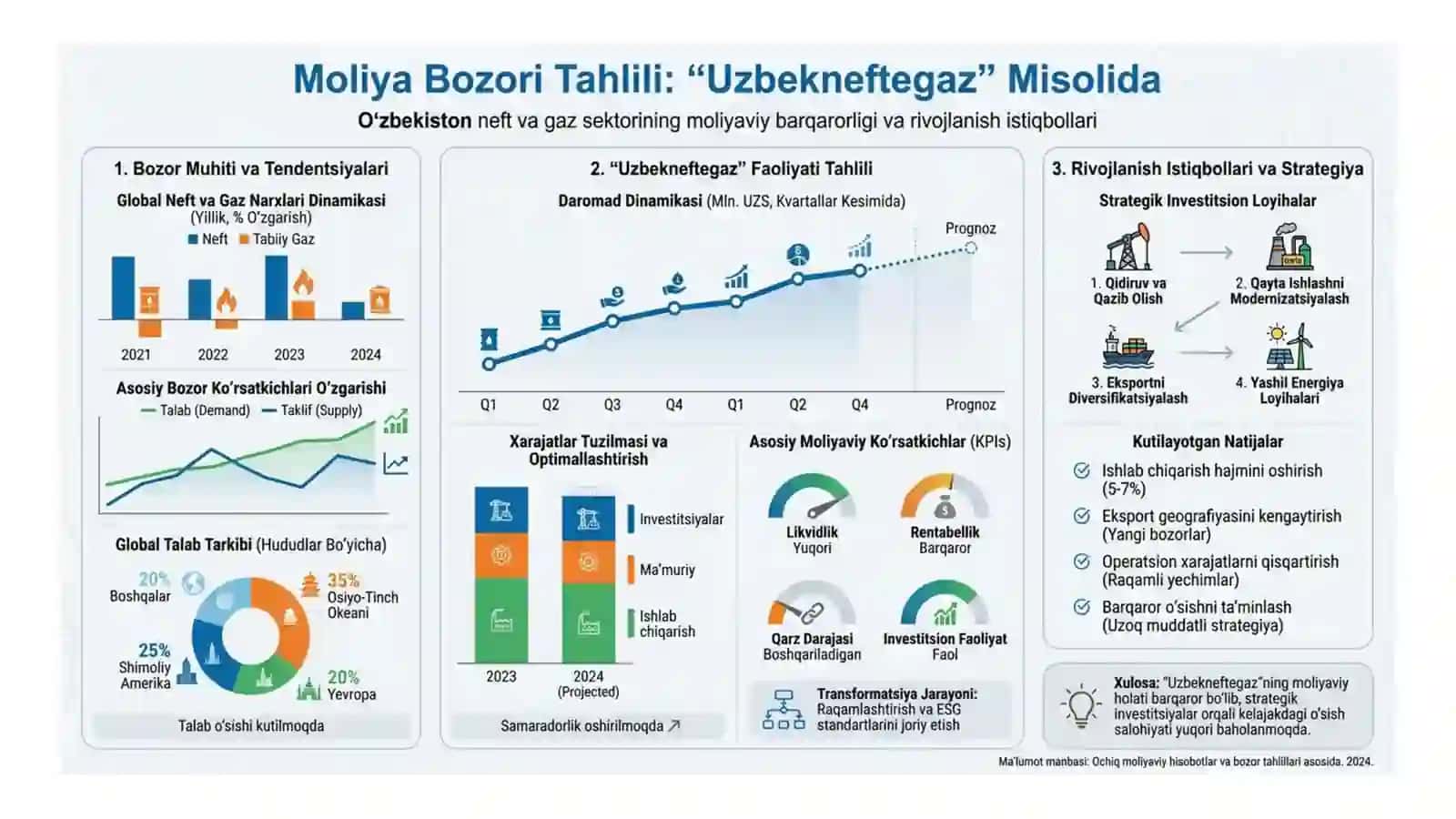 Moliya bozori tahlili Uzbekneftgaz misolida 3