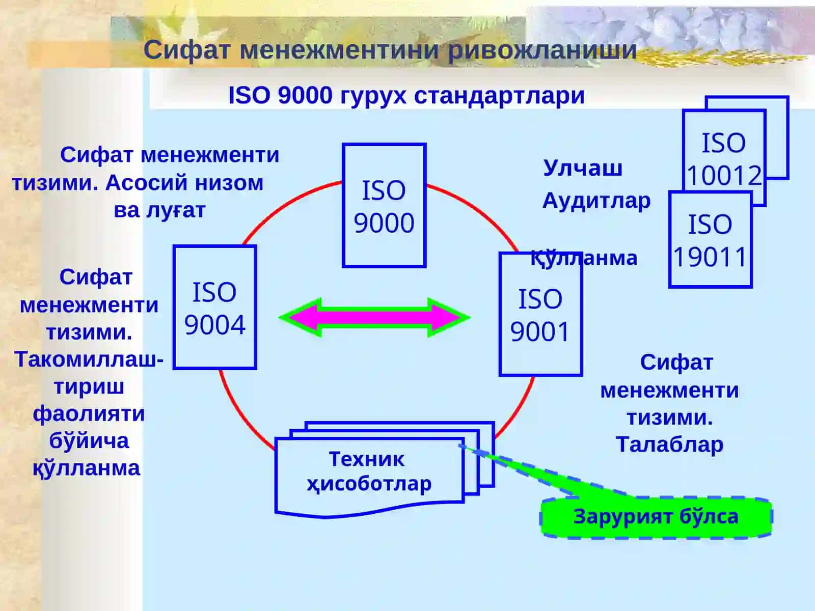 ISO 9001 XALQARO STANDARTI BO‘YICHA SIFAT MENEJMENTI TIZIMI TAMOYILLARI 3
