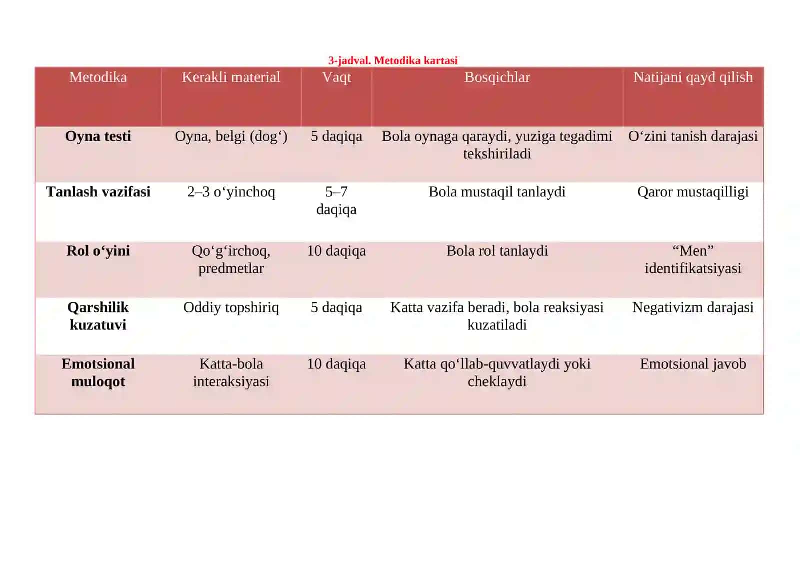 Ilk bolalik davrida o‘z-o‘zini anglashning rivojlanishi va 3 yosh inqirozi (emotsional muloqot bilan bog‘liqligi) 3