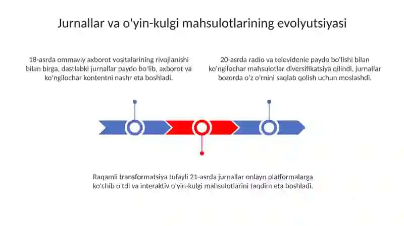 Jurnallar va o'yin-kulgi: Evolyutsiya va nazariya 3