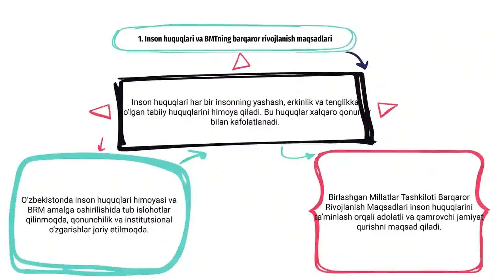 Inson huquqlari va barqaror rivojlanish maqsadlari: o'zbekiston misolida 3