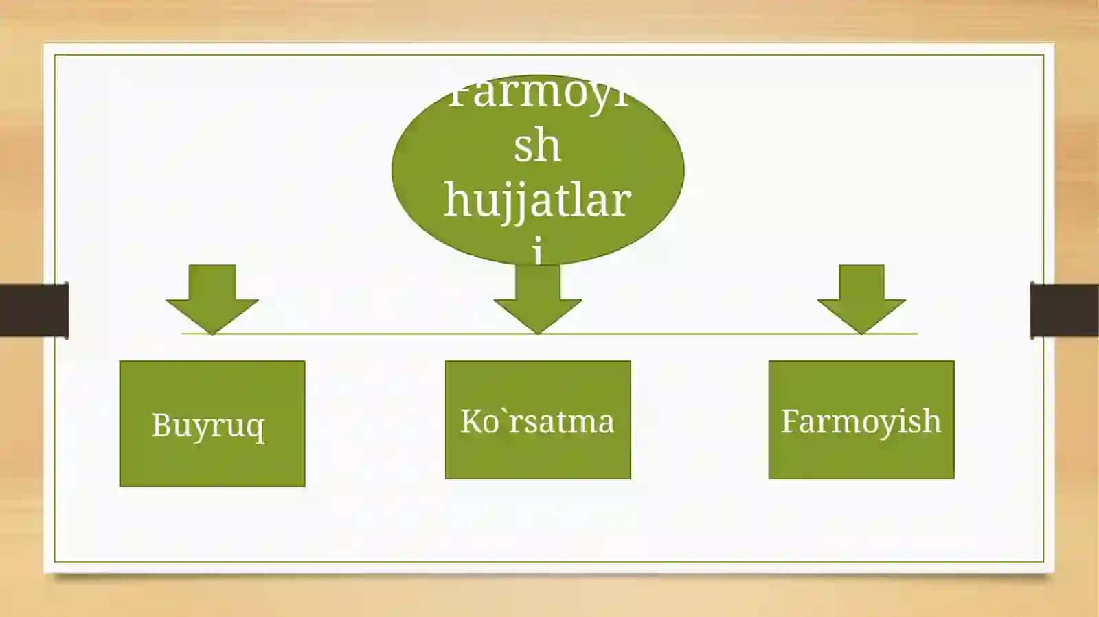 Farmoyish hujjatlari va ularning turlari 3