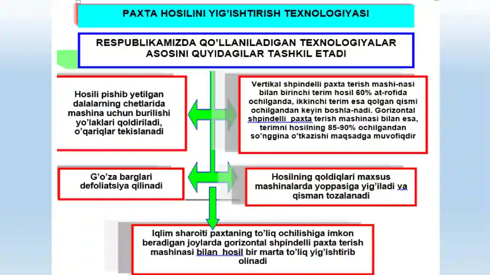 Paxtahosiliniteribolishdaqo’llaniladiganmashinalar 3