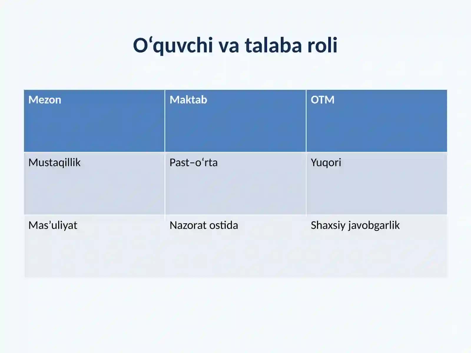 Umumiy o‘rta ta’lim maktabi va OTMlarda o‘qitish metodikasining qiyosiy tahlili 3