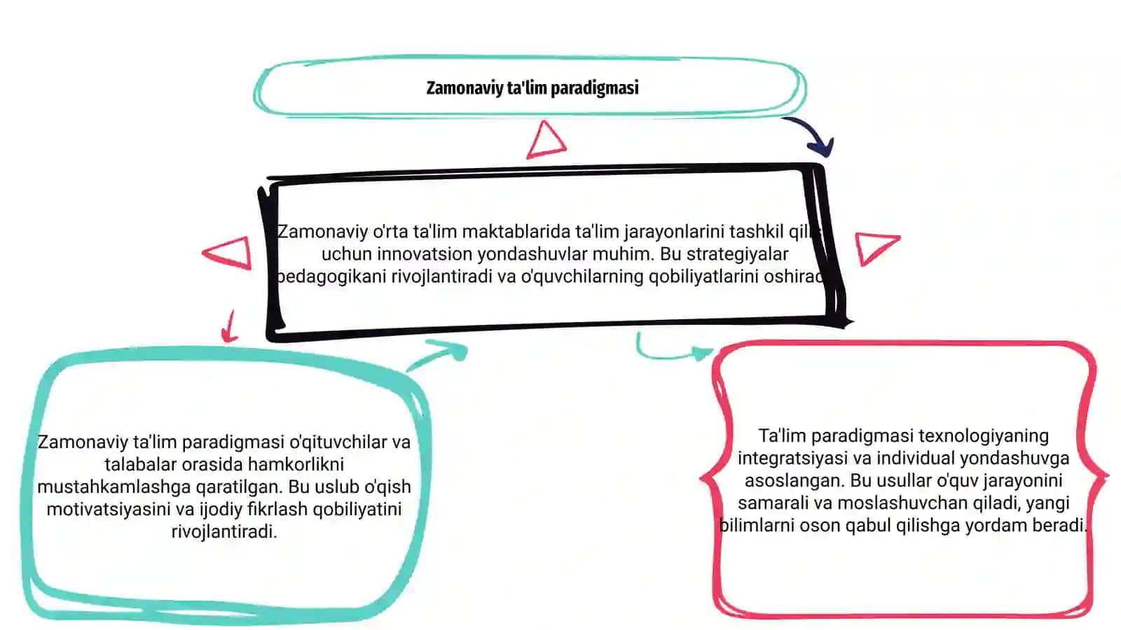 O'qitish jarayonlarini tashkil etishga doir zamonaviy yondashuv 3