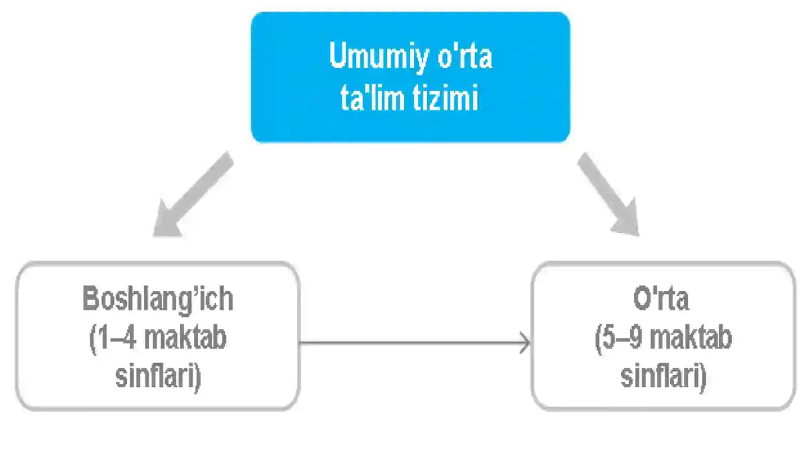 UMUMIY O’RTA TA’LIM MUSSASALARIDA INNAVATSION BOSHQARUV 3