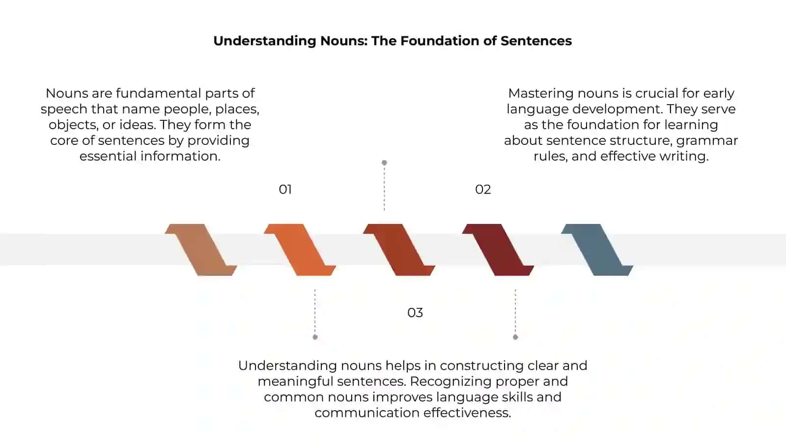 Understanding Nouns: The Foundation of Sentences 3