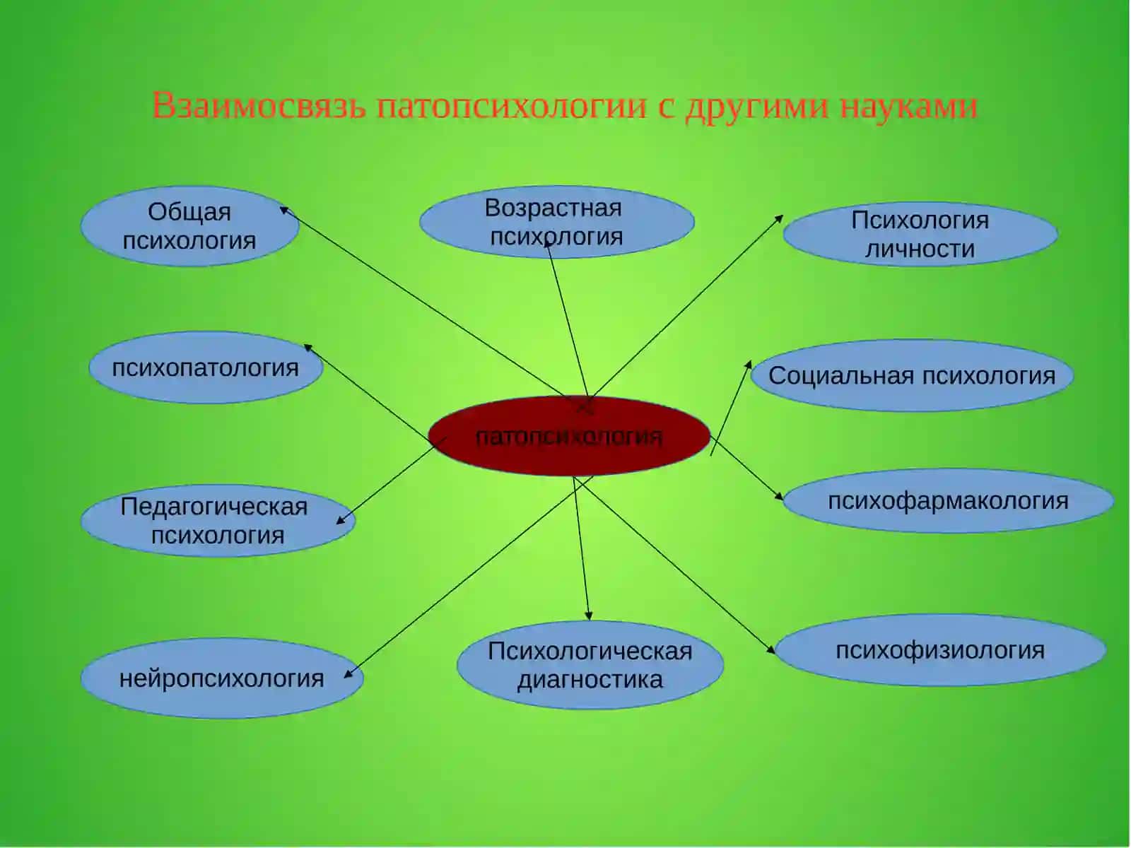Патопсихология 3