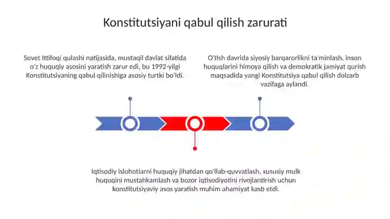 O'zbekiston Respublikasi Konstitutsiyasining qabul qilinishi tarixi 3