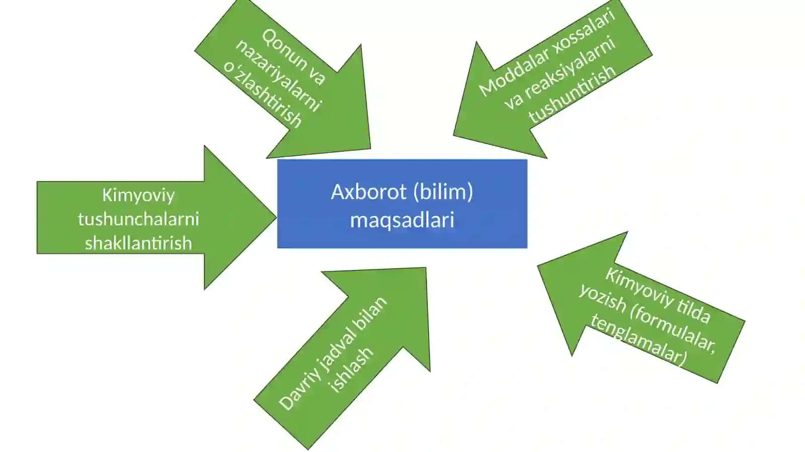 Kimyo o’qitishning axborot va samarali ijodiy maqsadlari 3