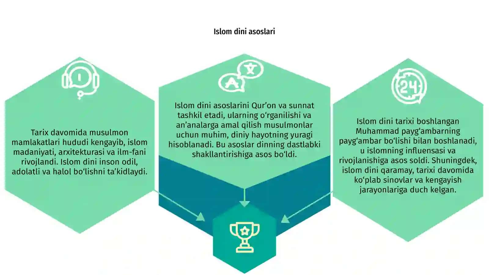 Islom dini tarixi 3
