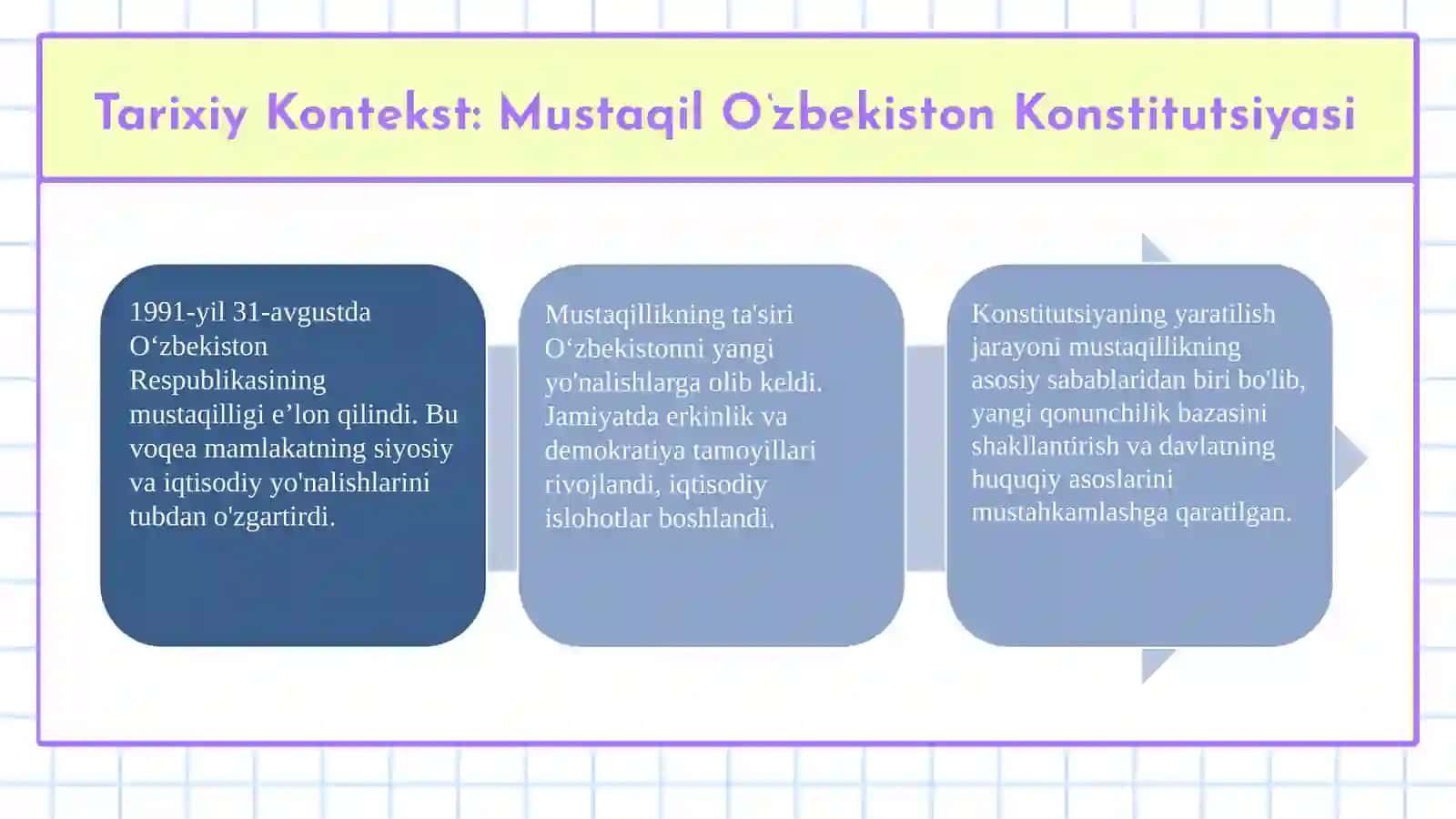 Mustaqil O‘zbekiston Konstitutsiyasining yaratilishi 3