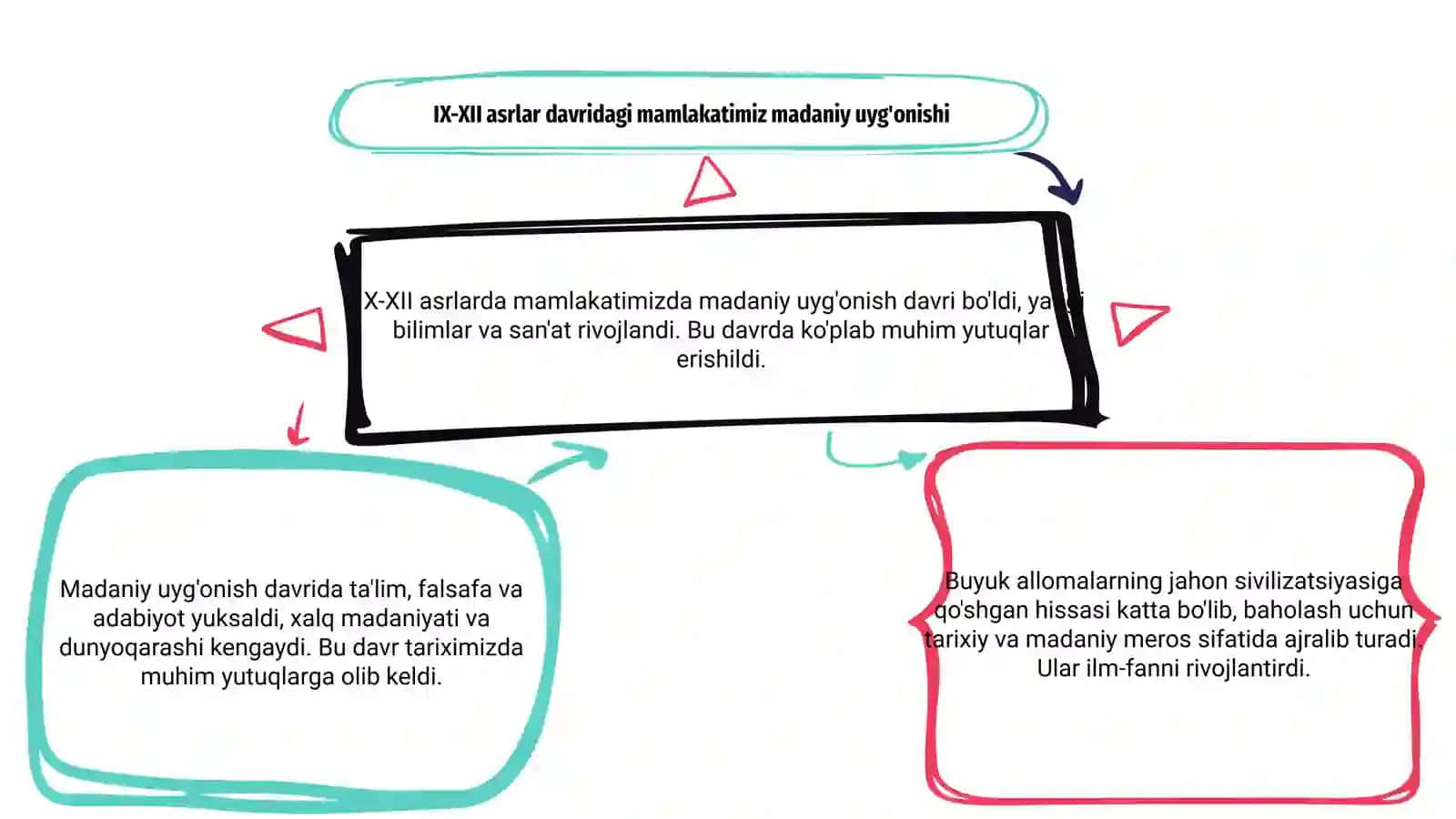 IX-XII asrlarda mamlakatimiz hududida ro'y bergan madaniy uyg'onish (Renessans) 3