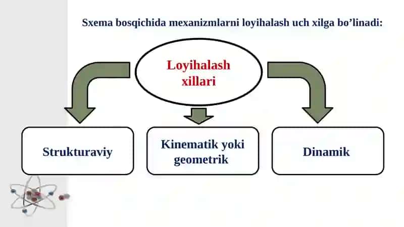 Oddiy sterjenli mexanizmlarni loyihalash 3