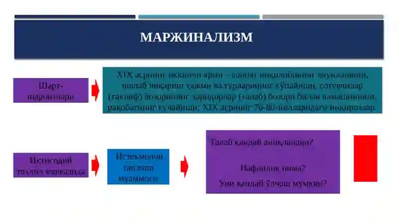 Маржинализм ва унинг йўналишлари 3